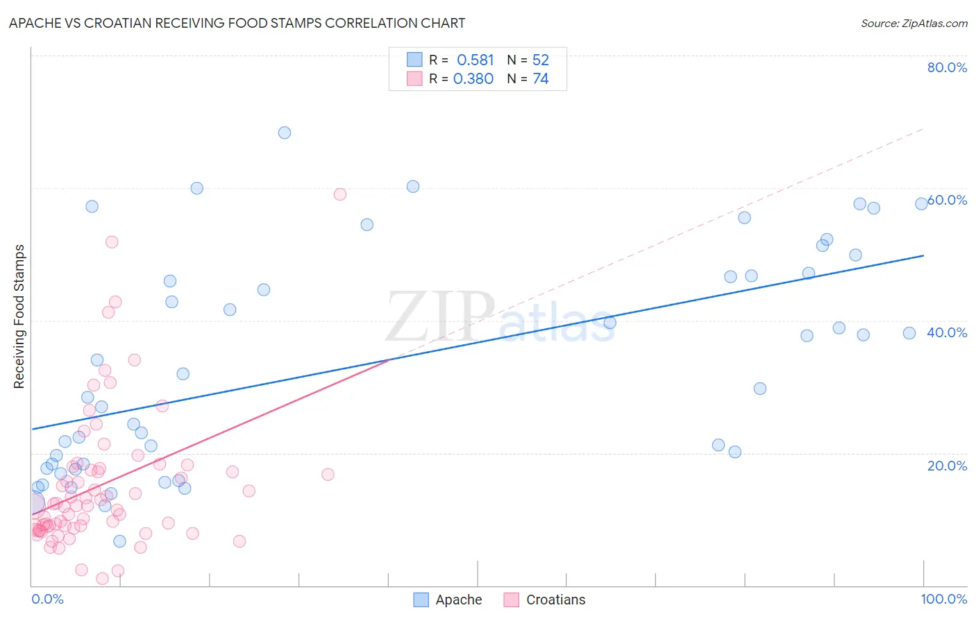 Apache vs Croatian Receiving Food Stamps