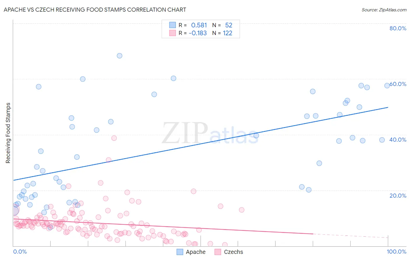Apache vs Czech Receiving Food Stamps