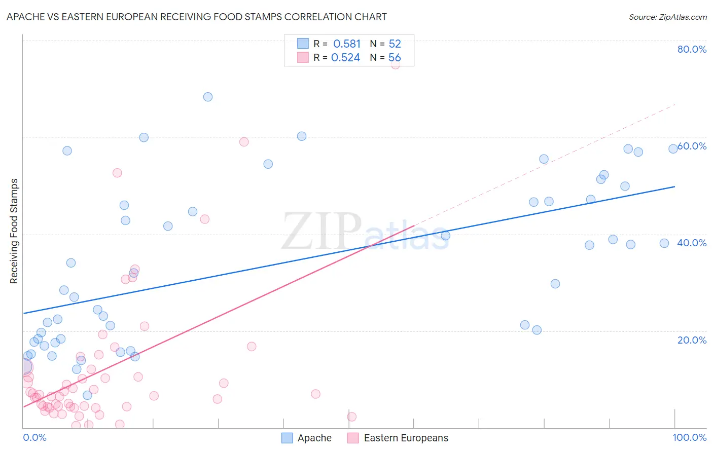 Apache vs Eastern European Receiving Food Stamps