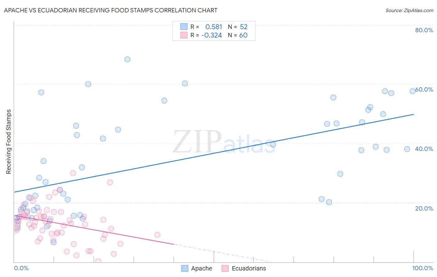 Apache vs Ecuadorian Receiving Food Stamps