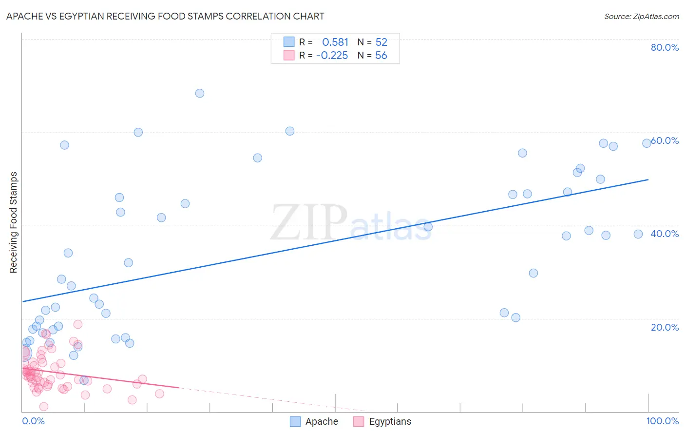 Apache vs Egyptian Receiving Food Stamps