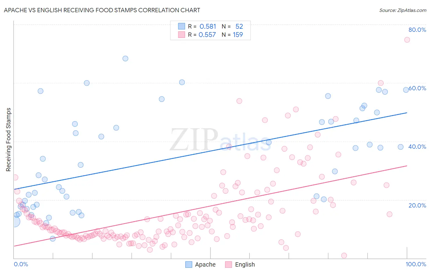 Apache vs English Receiving Food Stamps