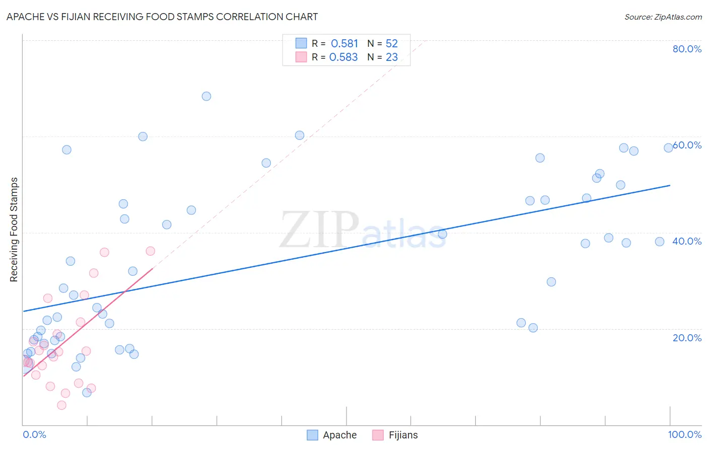Apache vs Fijian Receiving Food Stamps