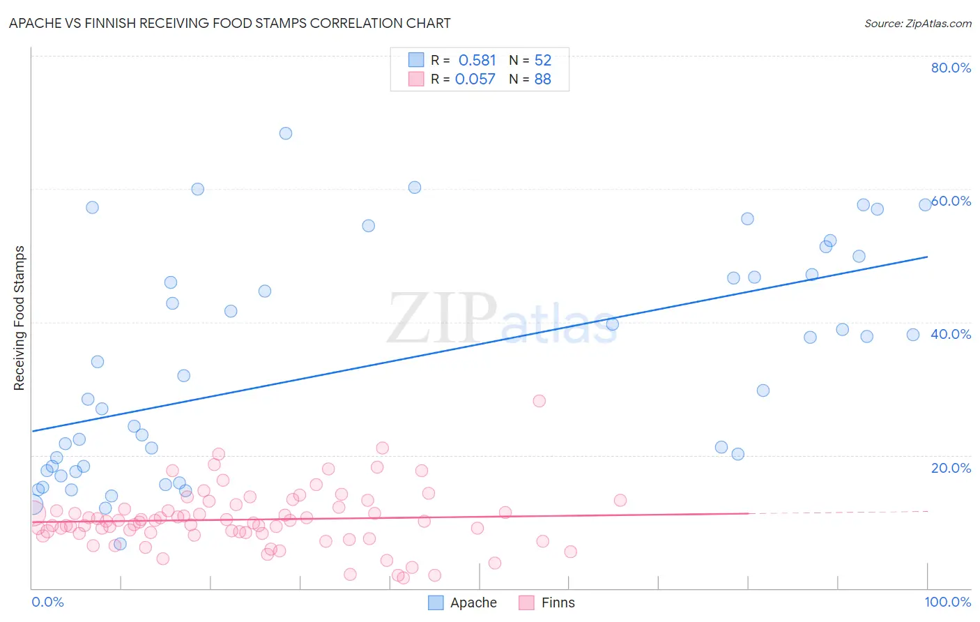 Apache vs Finnish Receiving Food Stamps