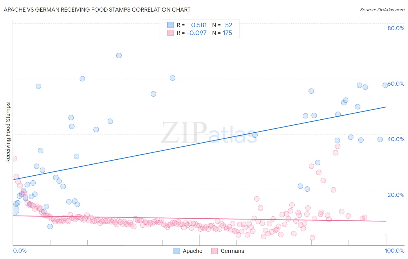 Apache vs German Receiving Food Stamps