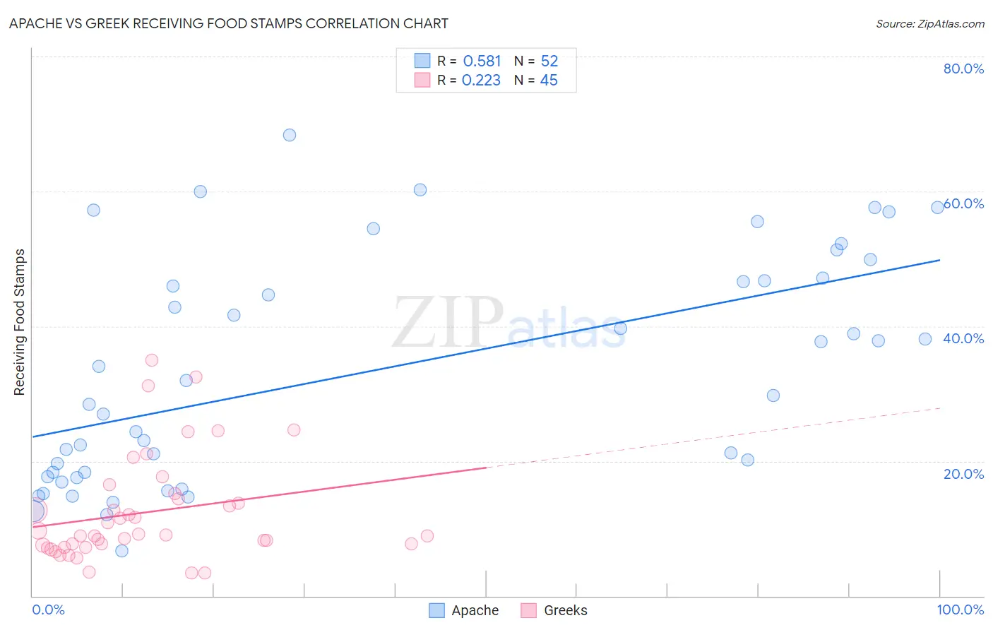 Apache vs Greek Receiving Food Stamps