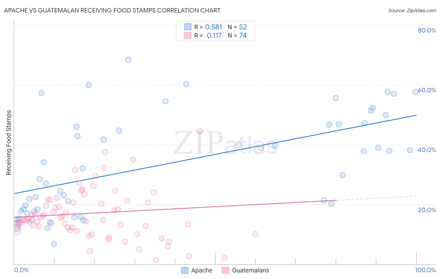 Apache vs Guatemalan Receiving Food Stamps