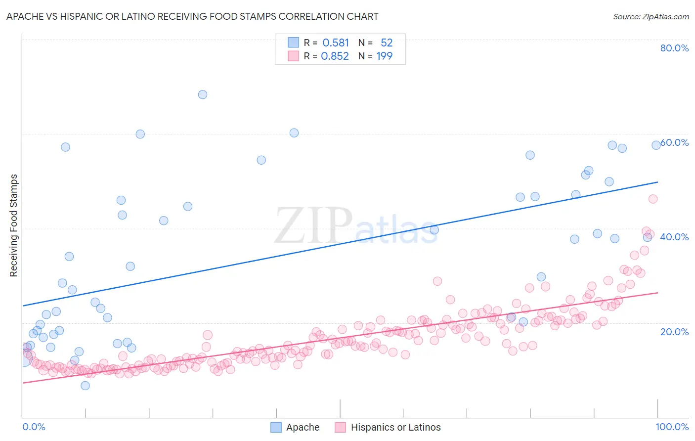 Apache vs Hispanic or Latino Receiving Food Stamps