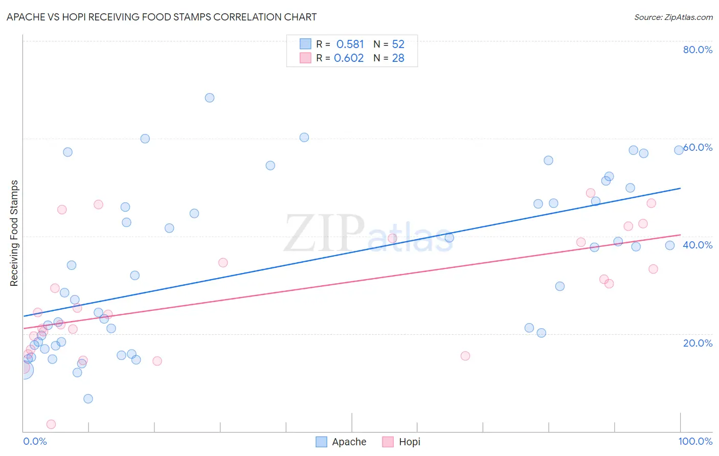 Apache vs Hopi Receiving Food Stamps