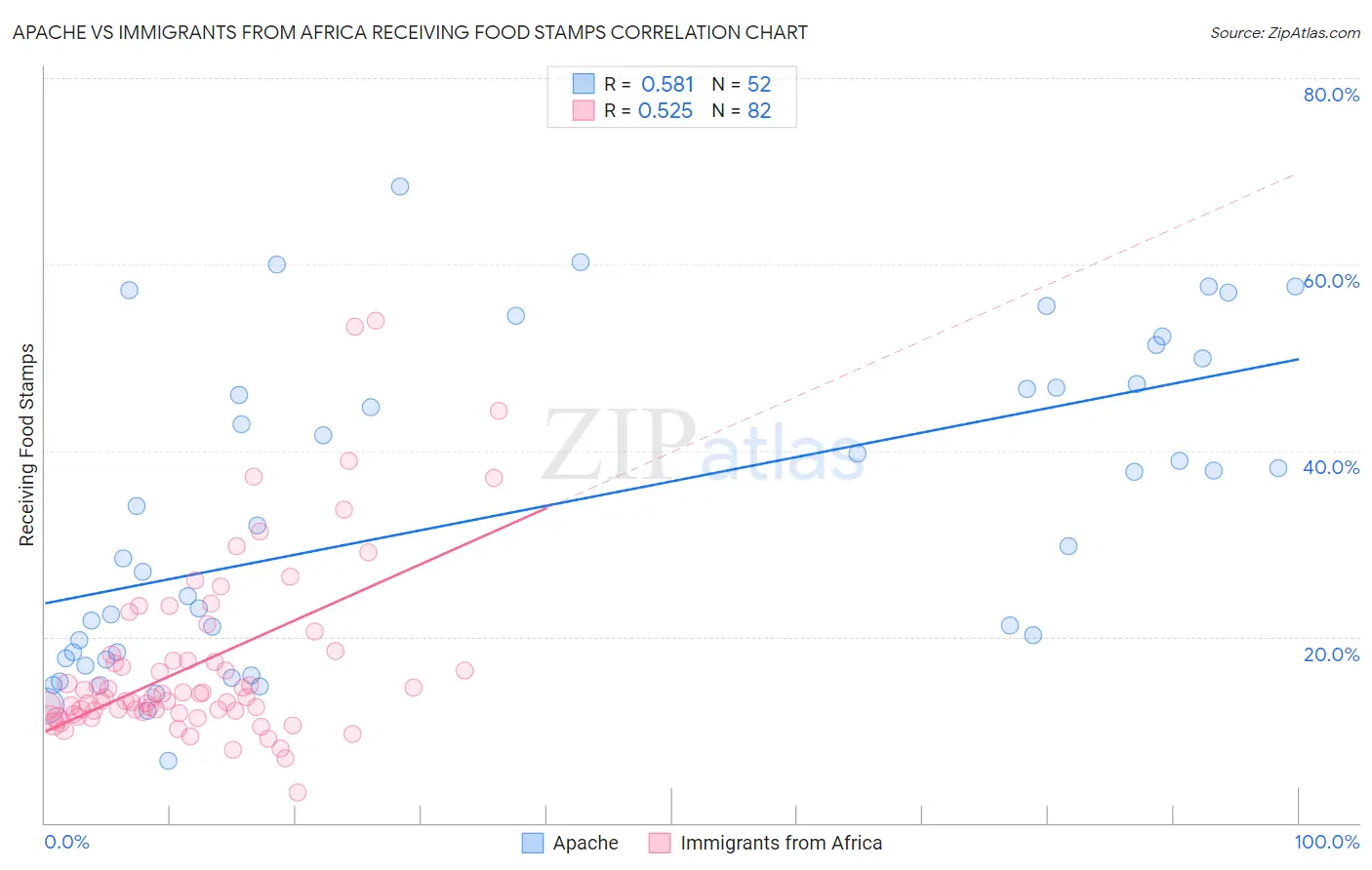 Apache vs Immigrants from Africa Receiving Food Stamps