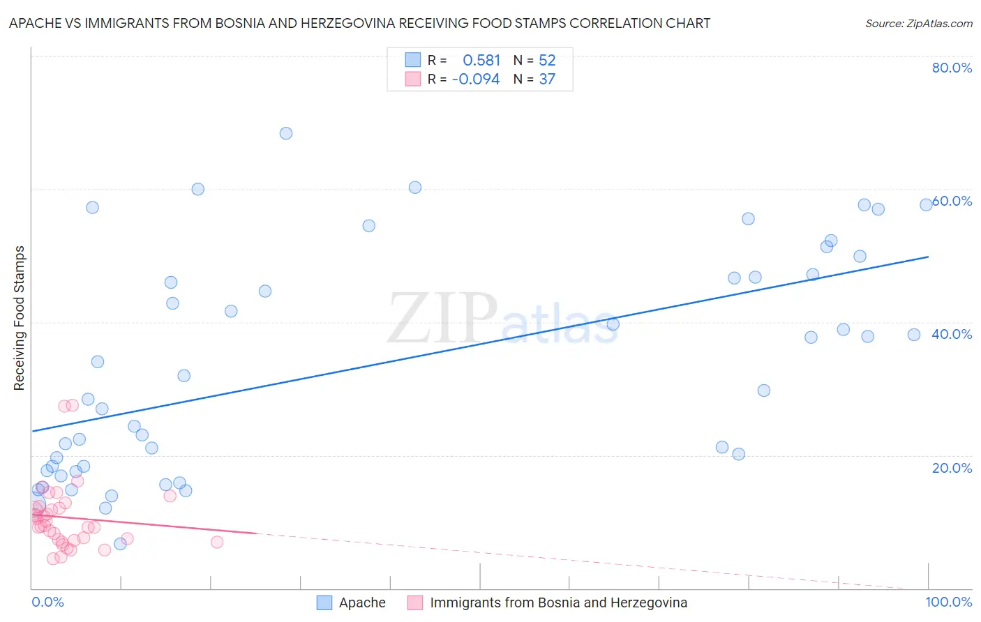 Apache vs Immigrants from Bosnia and Herzegovina Receiving Food Stamps