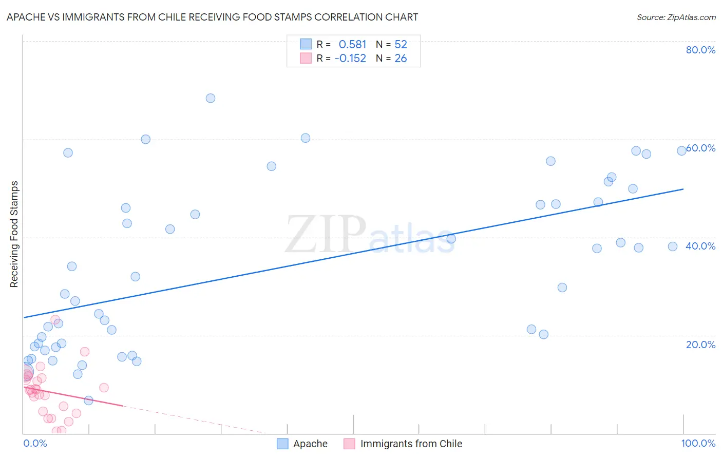 Apache vs Immigrants from Chile Receiving Food Stamps