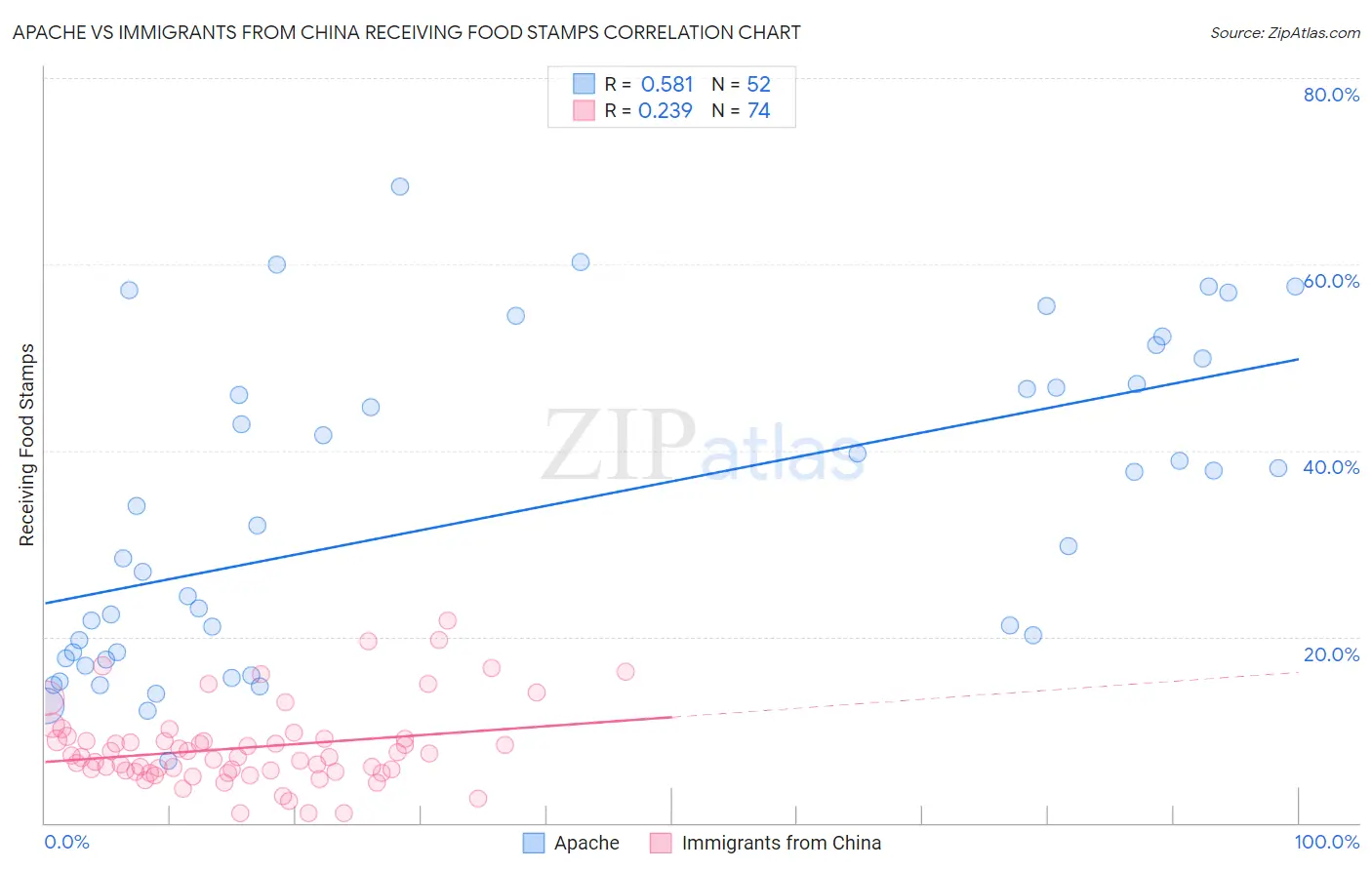 Apache vs Immigrants from China Receiving Food Stamps