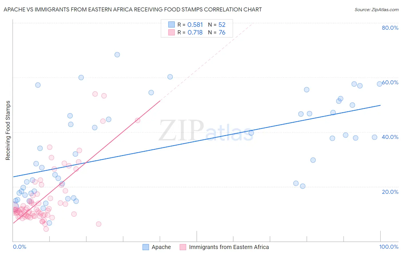 Apache vs Immigrants from Eastern Africa Receiving Food Stamps
