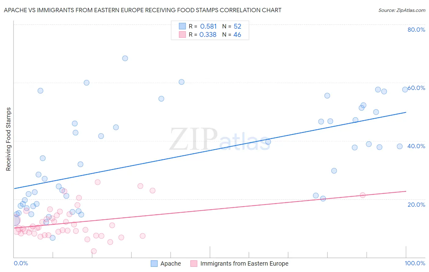 Apache vs Immigrants from Eastern Europe Receiving Food Stamps
