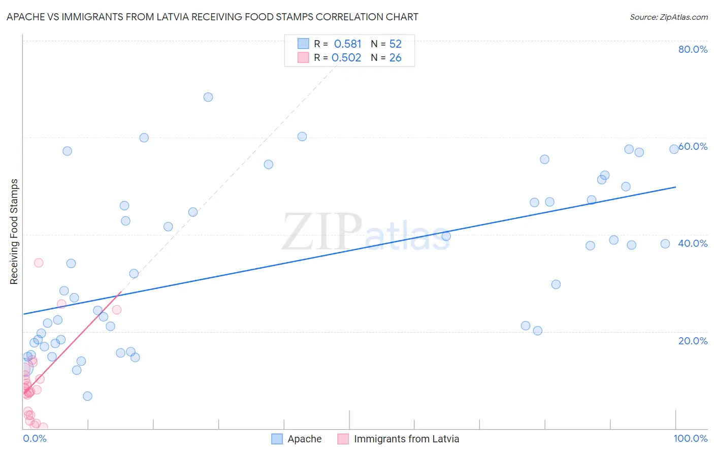 Apache vs Immigrants from Latvia Receiving Food Stamps
