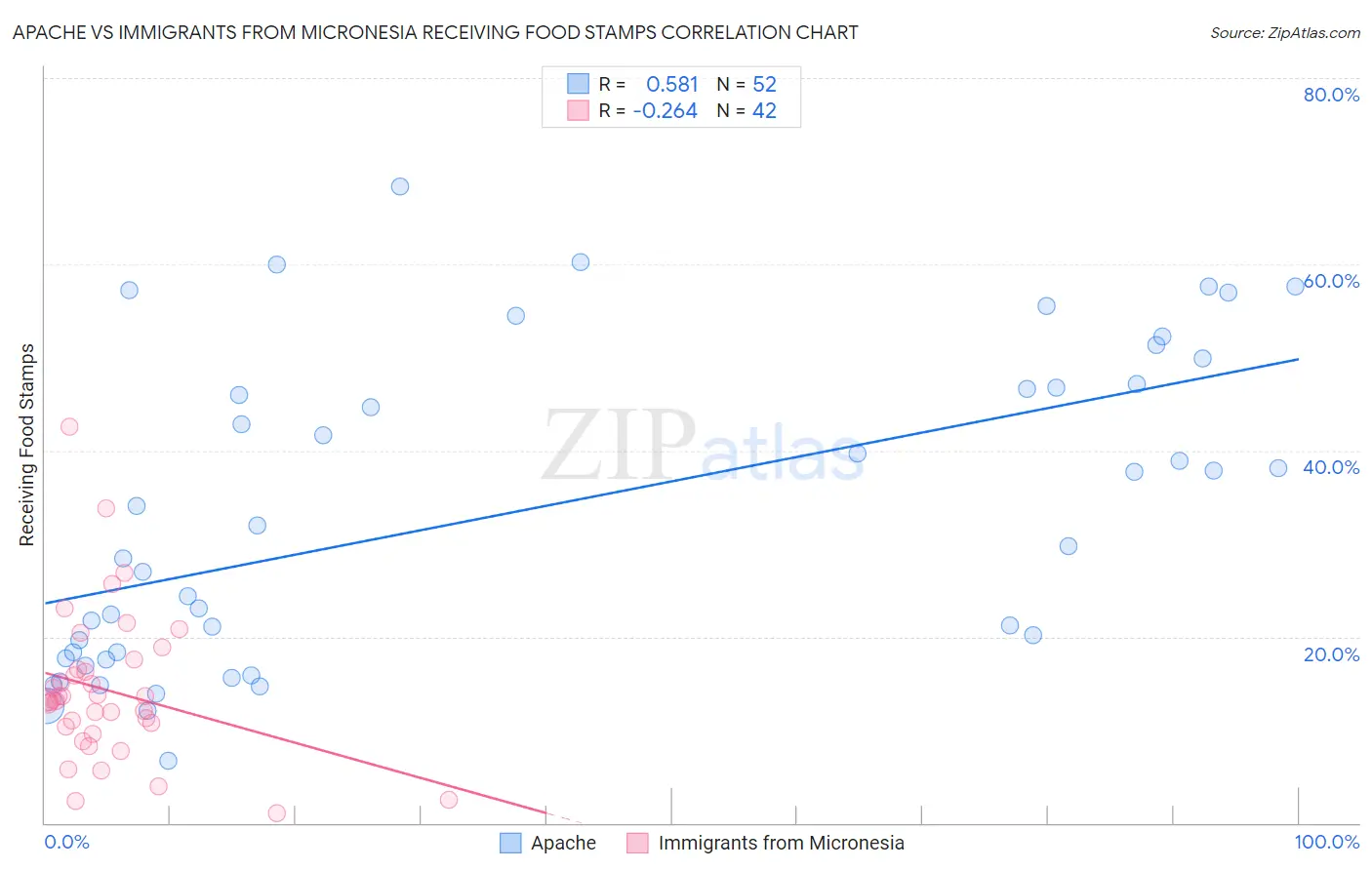 Apache vs Immigrants from Micronesia Receiving Food Stamps
