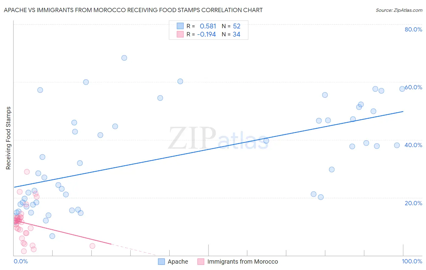 Apache vs Immigrants from Morocco Receiving Food Stamps
