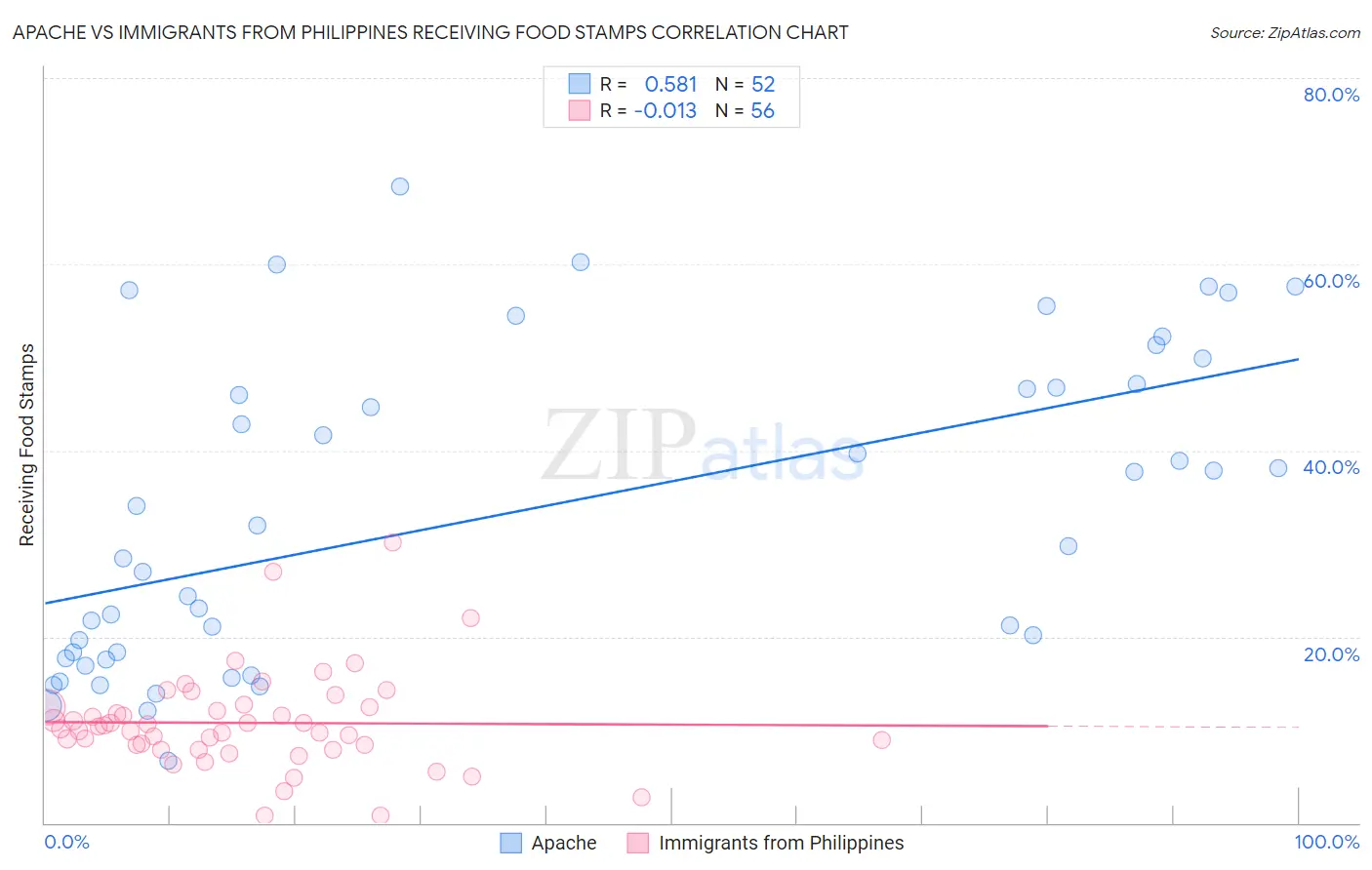 Apache vs Immigrants from Philippines Receiving Food Stamps
