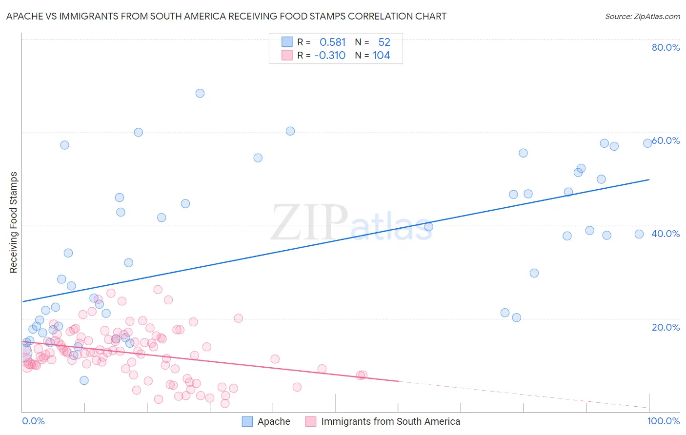 Apache vs Immigrants from South America Receiving Food Stamps