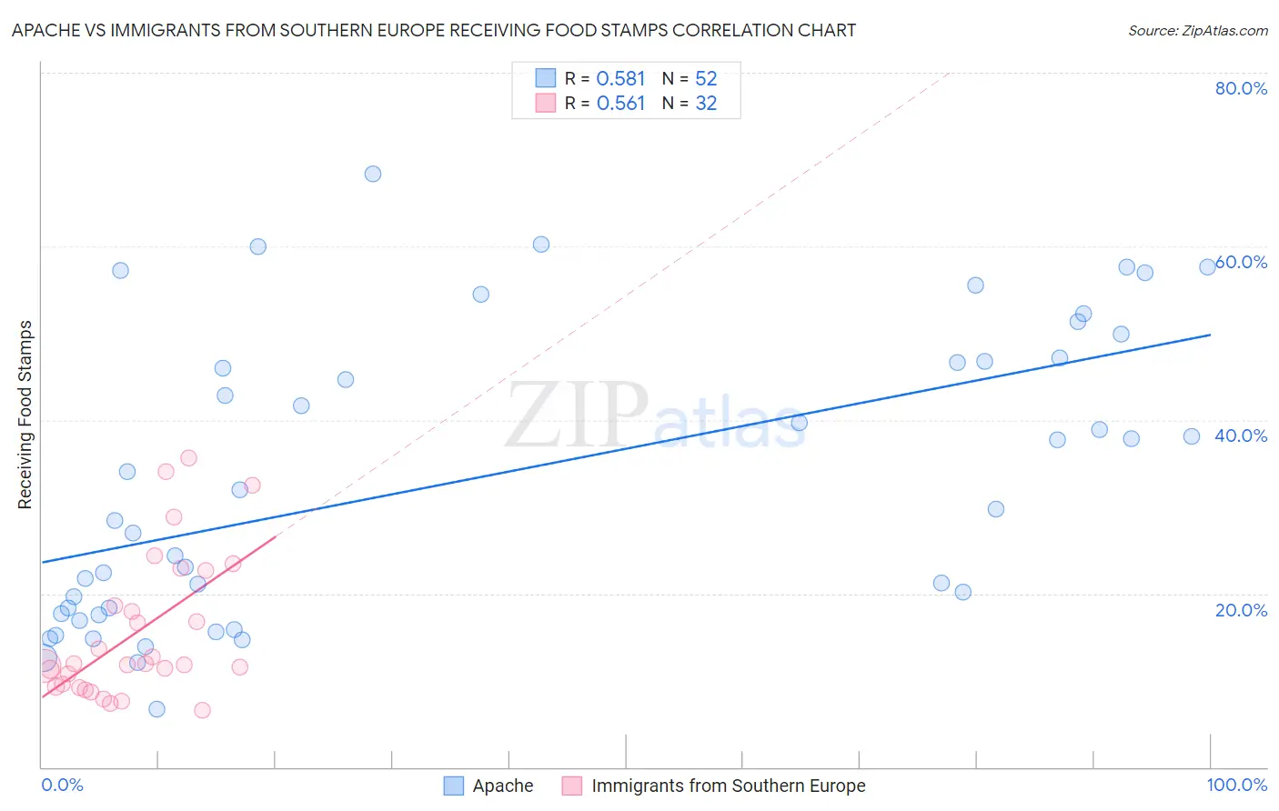 Apache vs Immigrants from Southern Europe Receiving Food Stamps