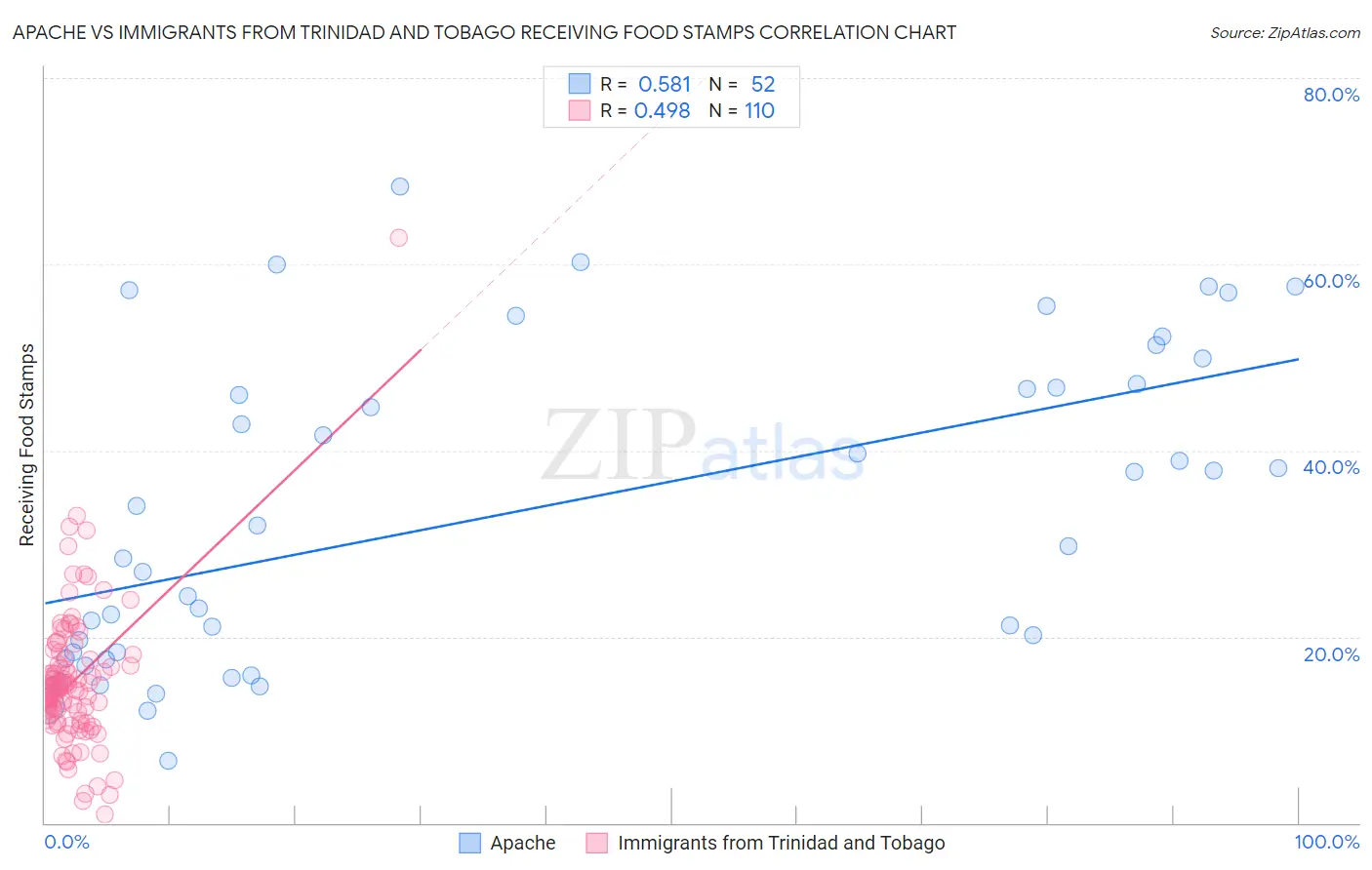 Apache vs Immigrants from Trinidad and Tobago Receiving Food Stamps