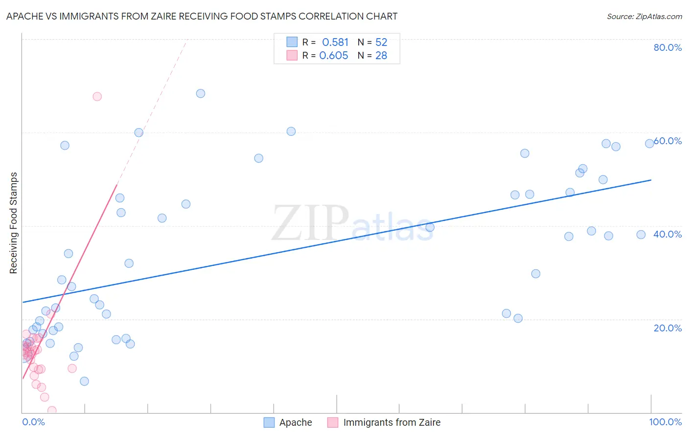 Apache vs Immigrants from Zaire Receiving Food Stamps