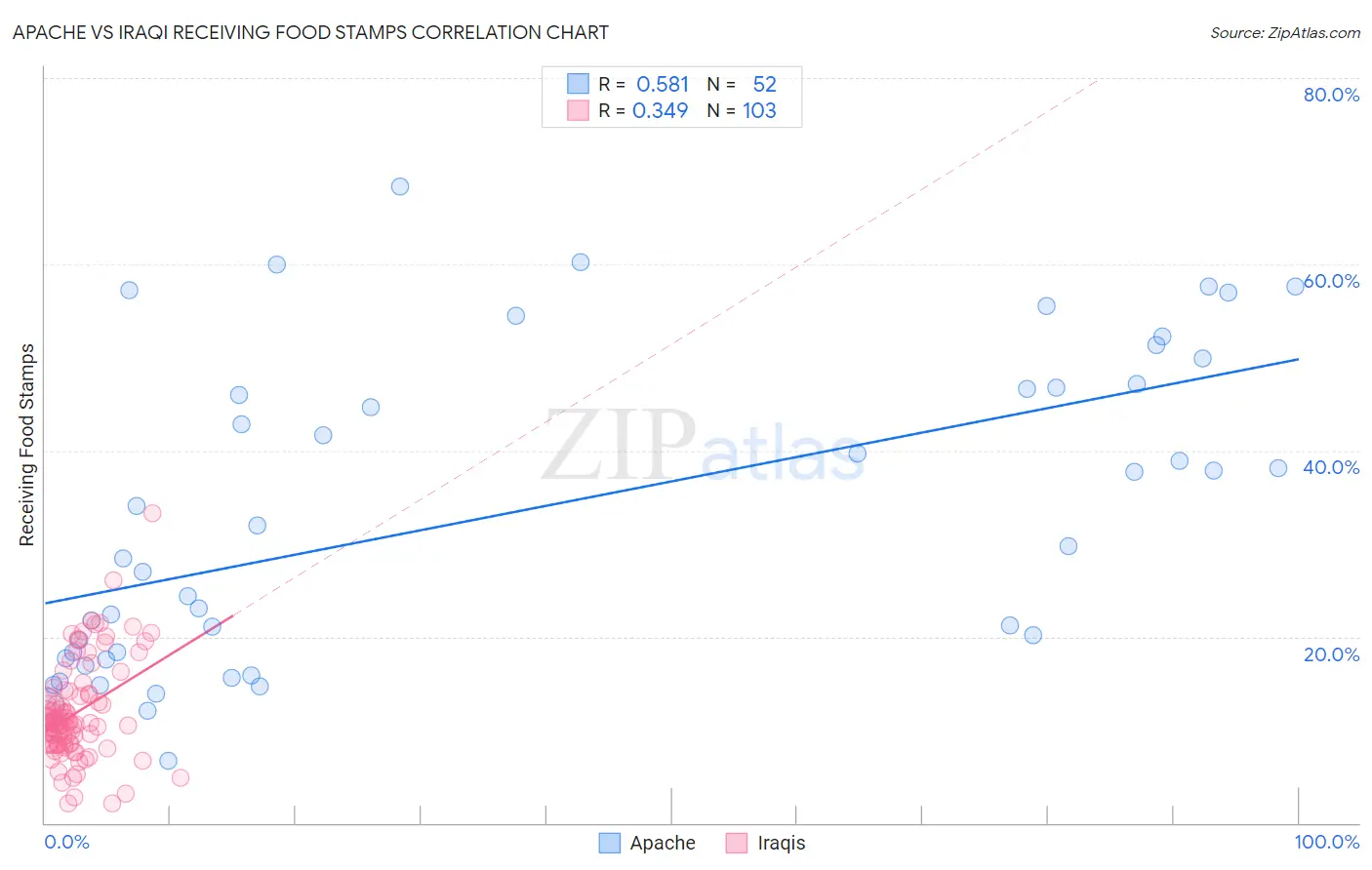 Apache vs Iraqi Receiving Food Stamps
