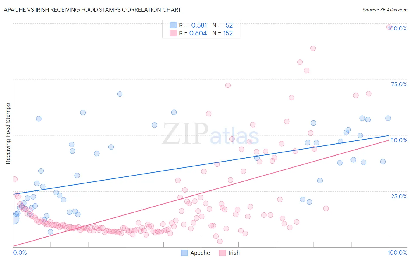 Apache vs Irish Receiving Food Stamps