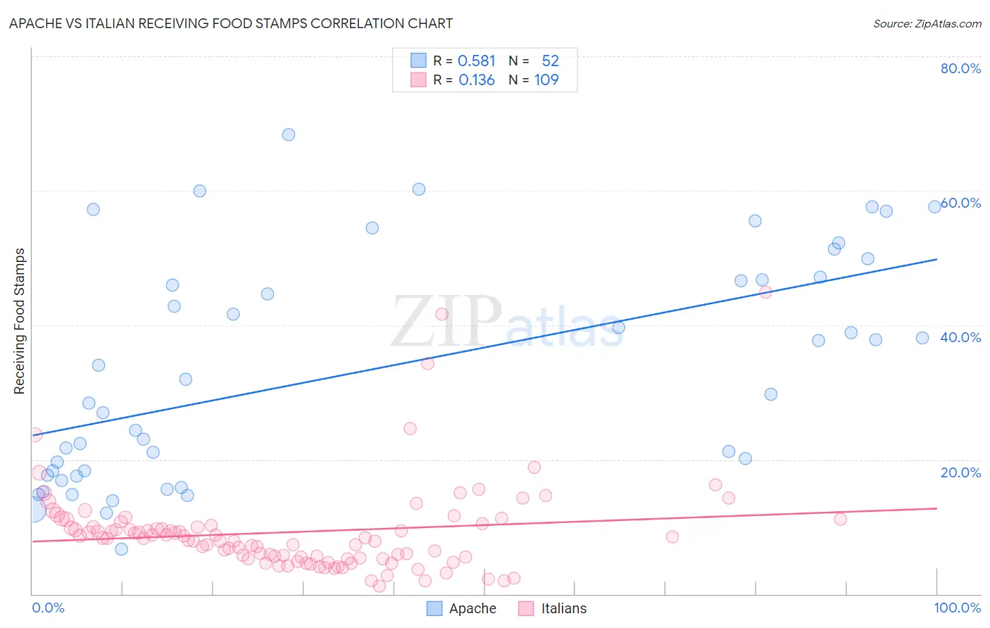 Apache vs Italian Receiving Food Stamps