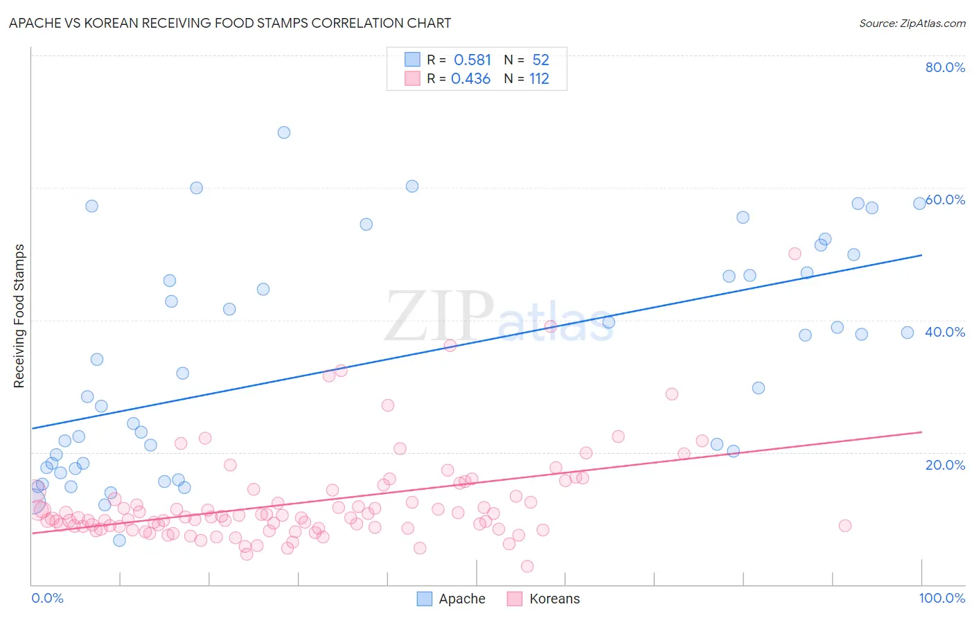 Apache vs Korean Receiving Food Stamps