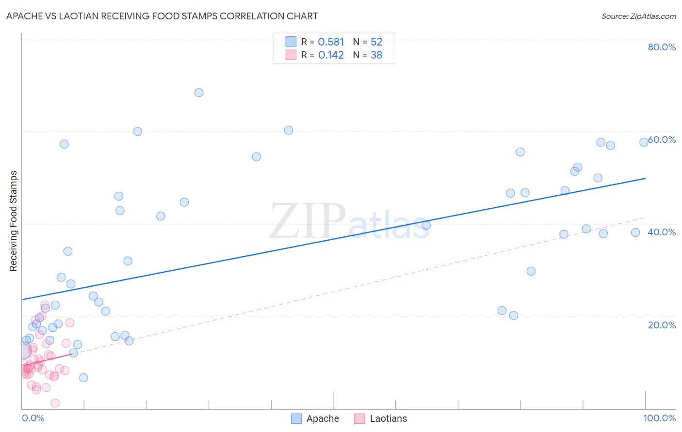 Apache vs Laotian Receiving Food Stamps