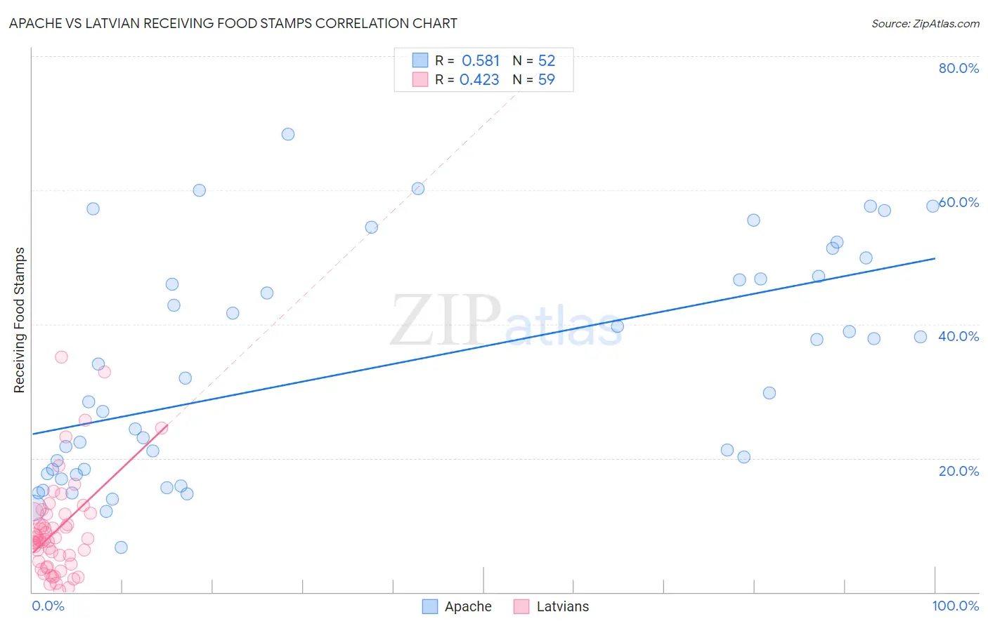 Apache vs Latvian Receiving Food Stamps