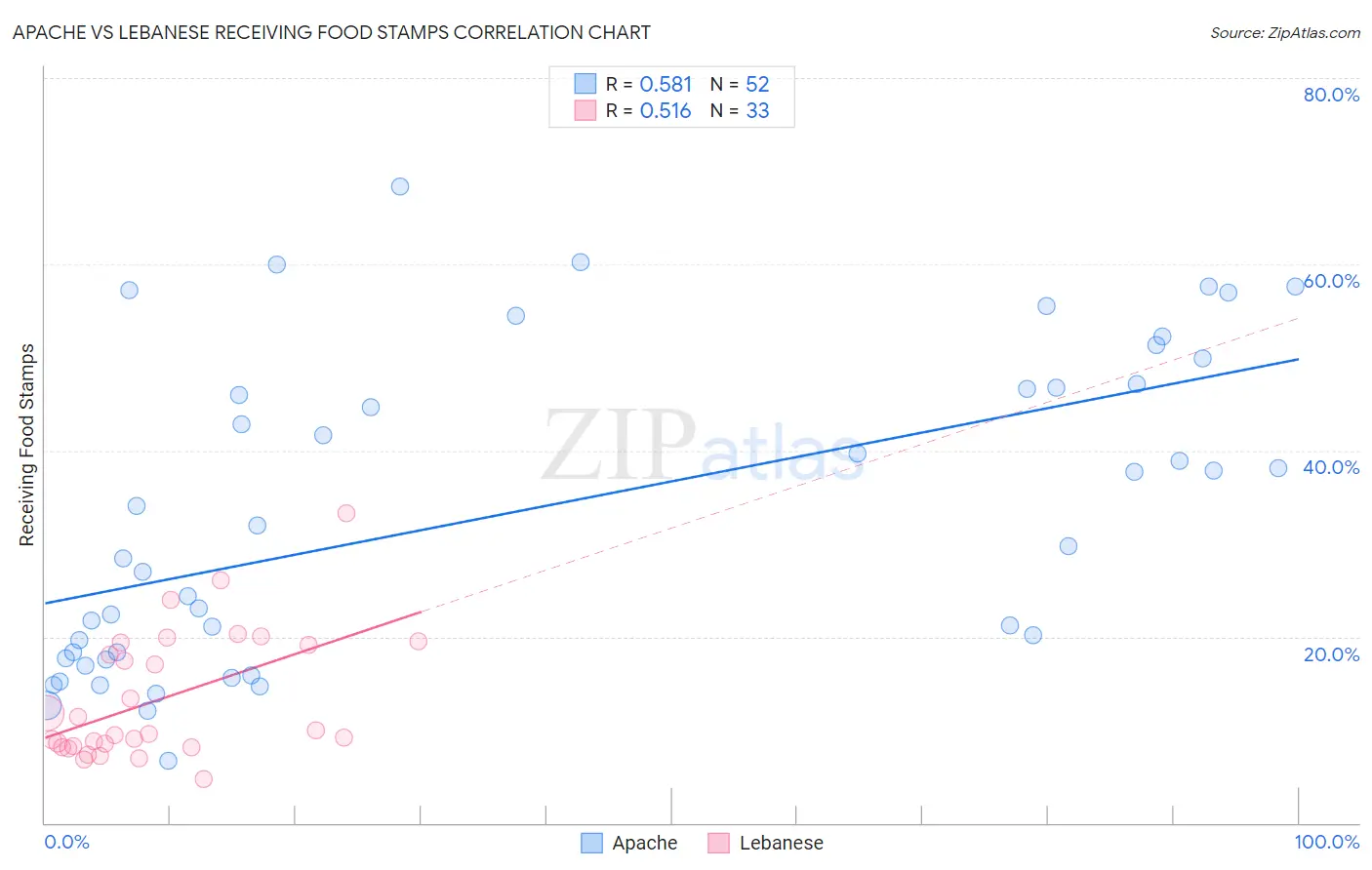 Apache vs Lebanese Receiving Food Stamps
