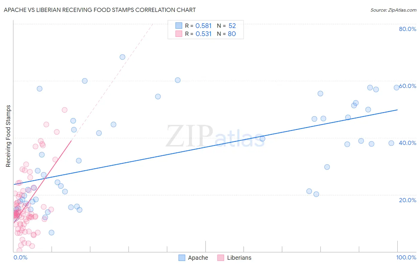 Apache vs Liberian Receiving Food Stamps