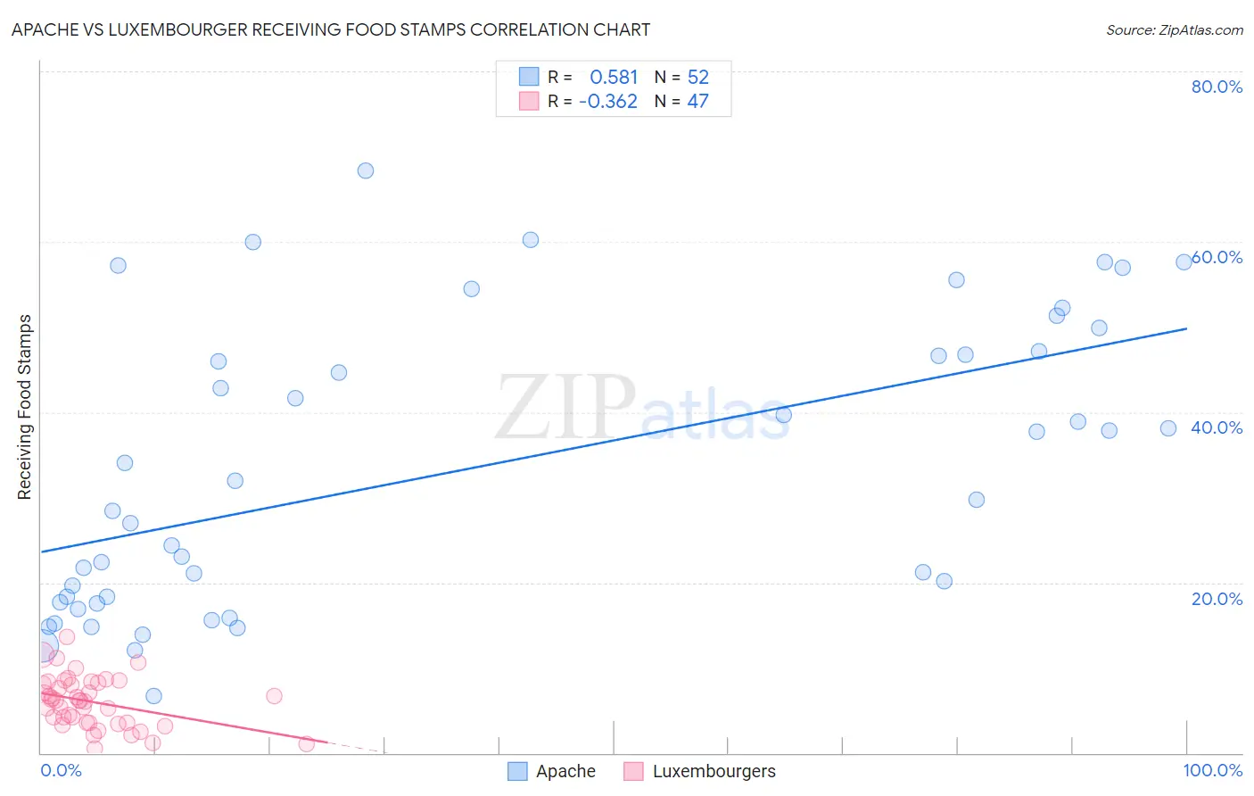 Apache vs Luxembourger Receiving Food Stamps