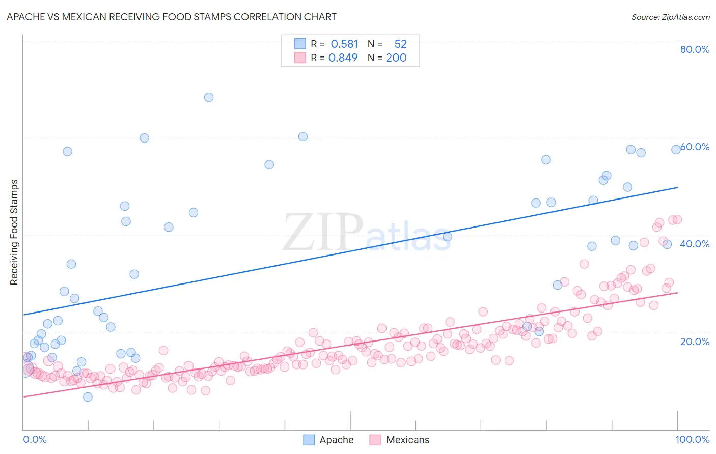 Apache vs Mexican Receiving Food Stamps