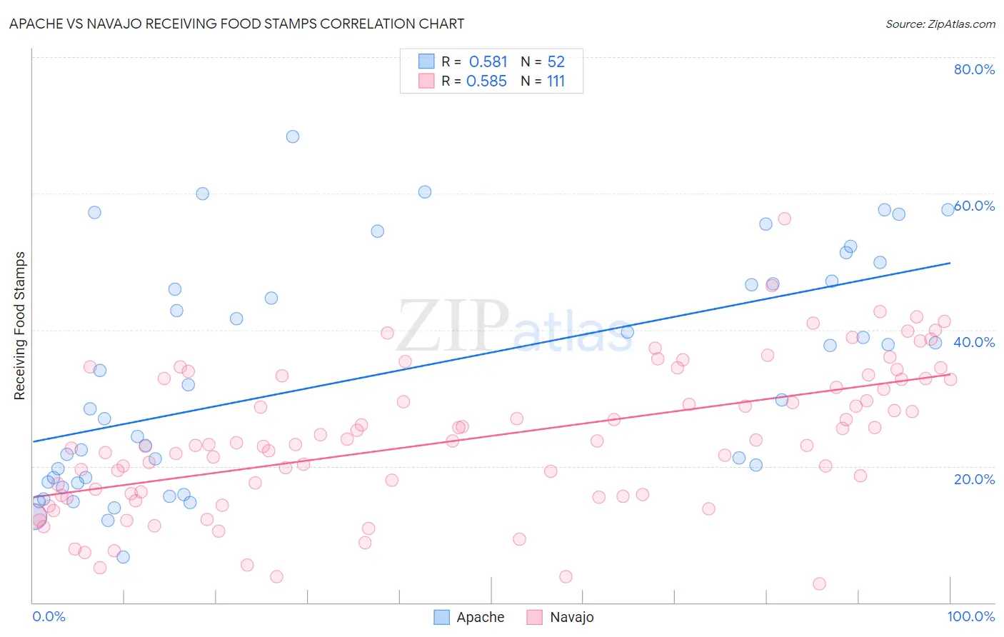 Apache vs Navajo Receiving Food Stamps
