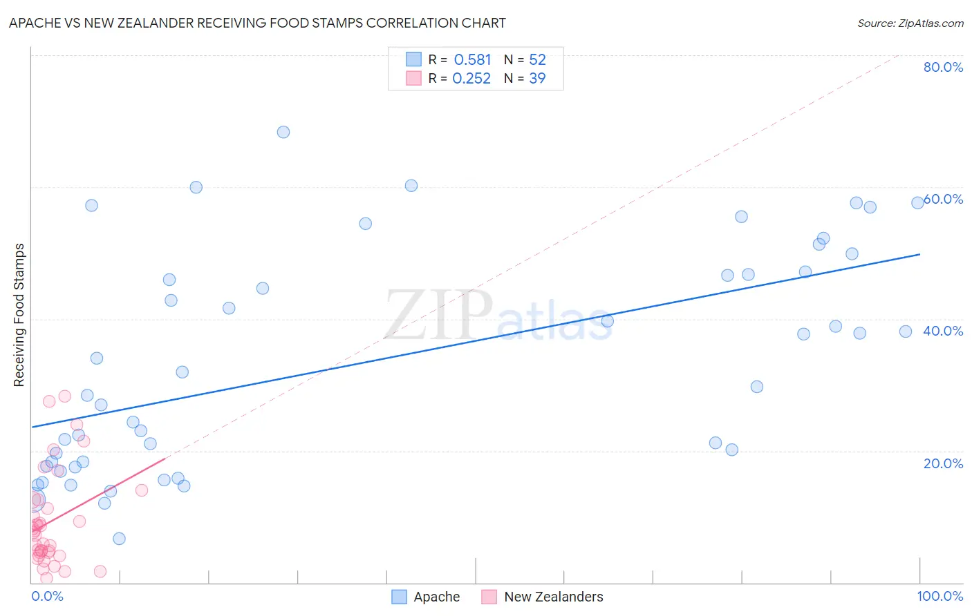 Apache vs New Zealander Receiving Food Stamps