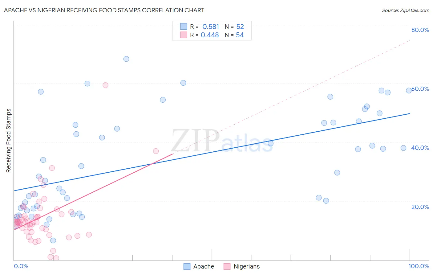 Apache vs Nigerian Receiving Food Stamps