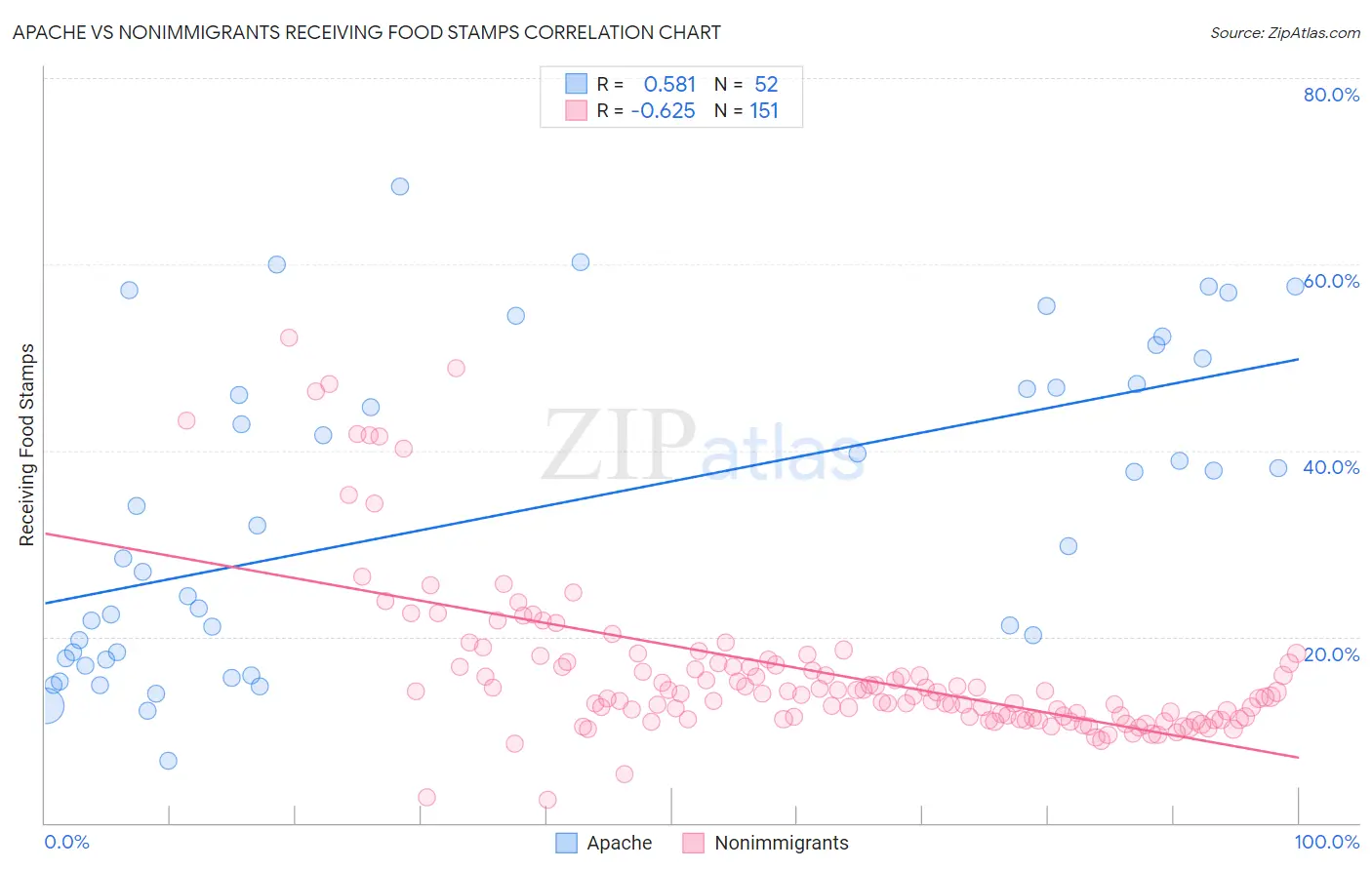 Apache vs Nonimmigrants Receiving Food Stamps