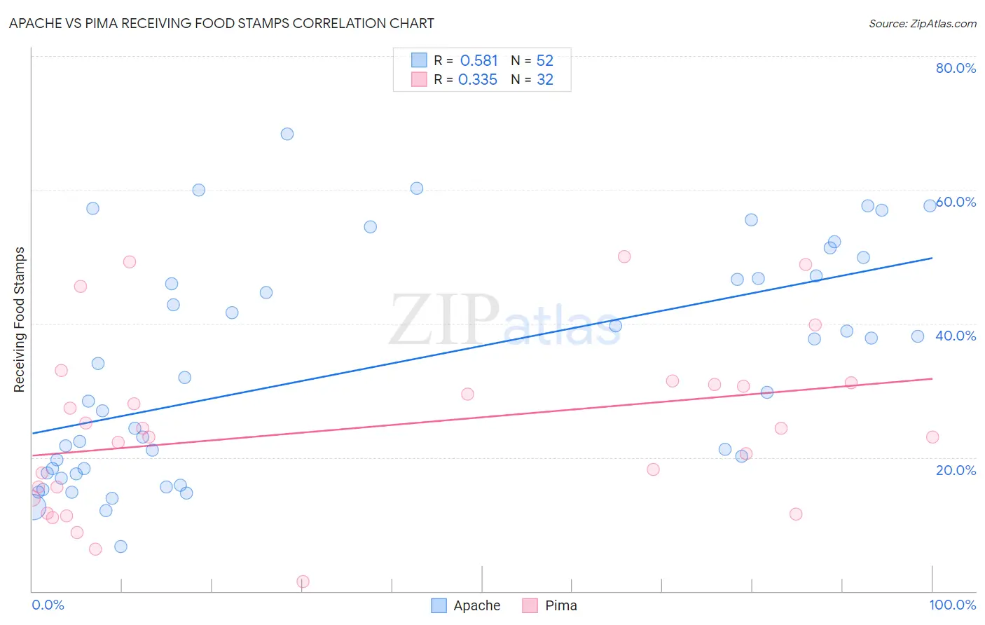 Apache vs Pima Receiving Food Stamps