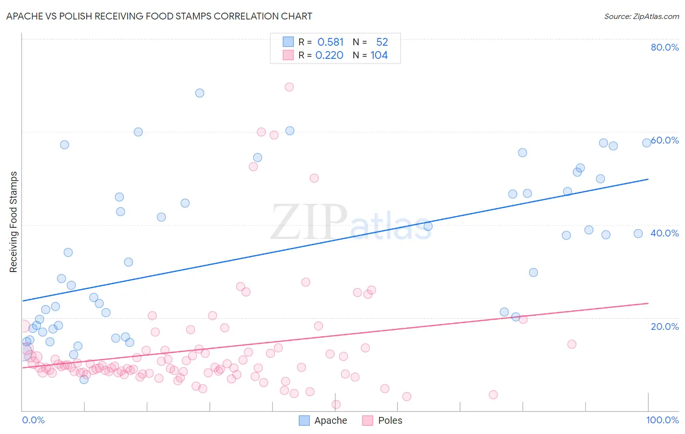 Apache vs Polish Receiving Food Stamps