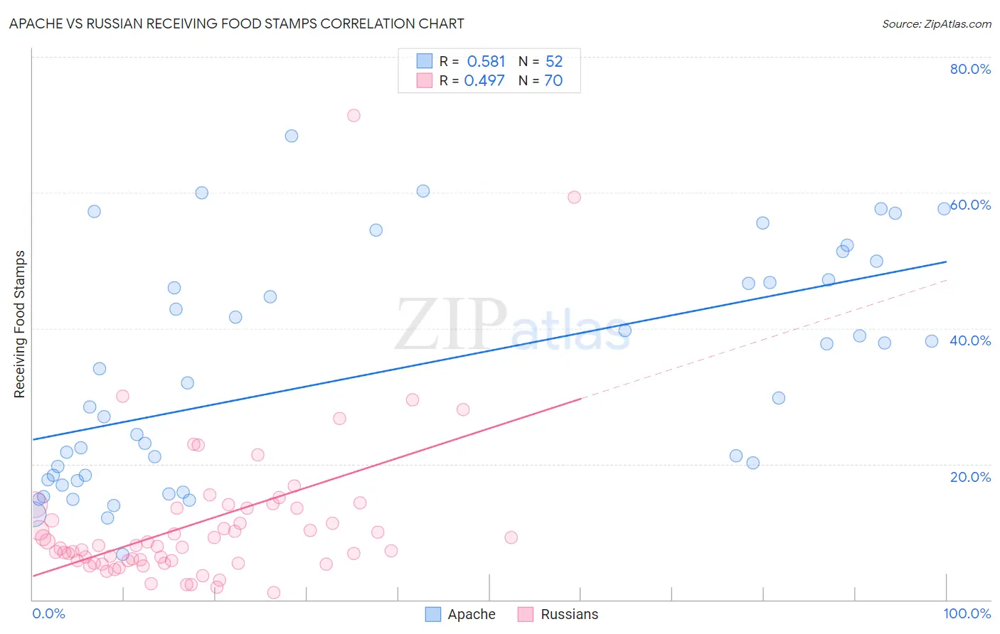 Apache vs Russian Receiving Food Stamps
