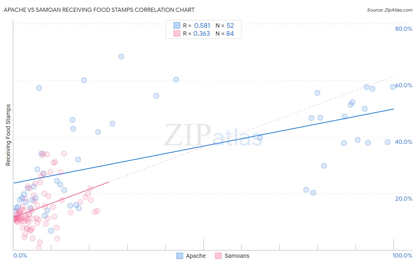 Apache vs Samoan Receiving Food Stamps