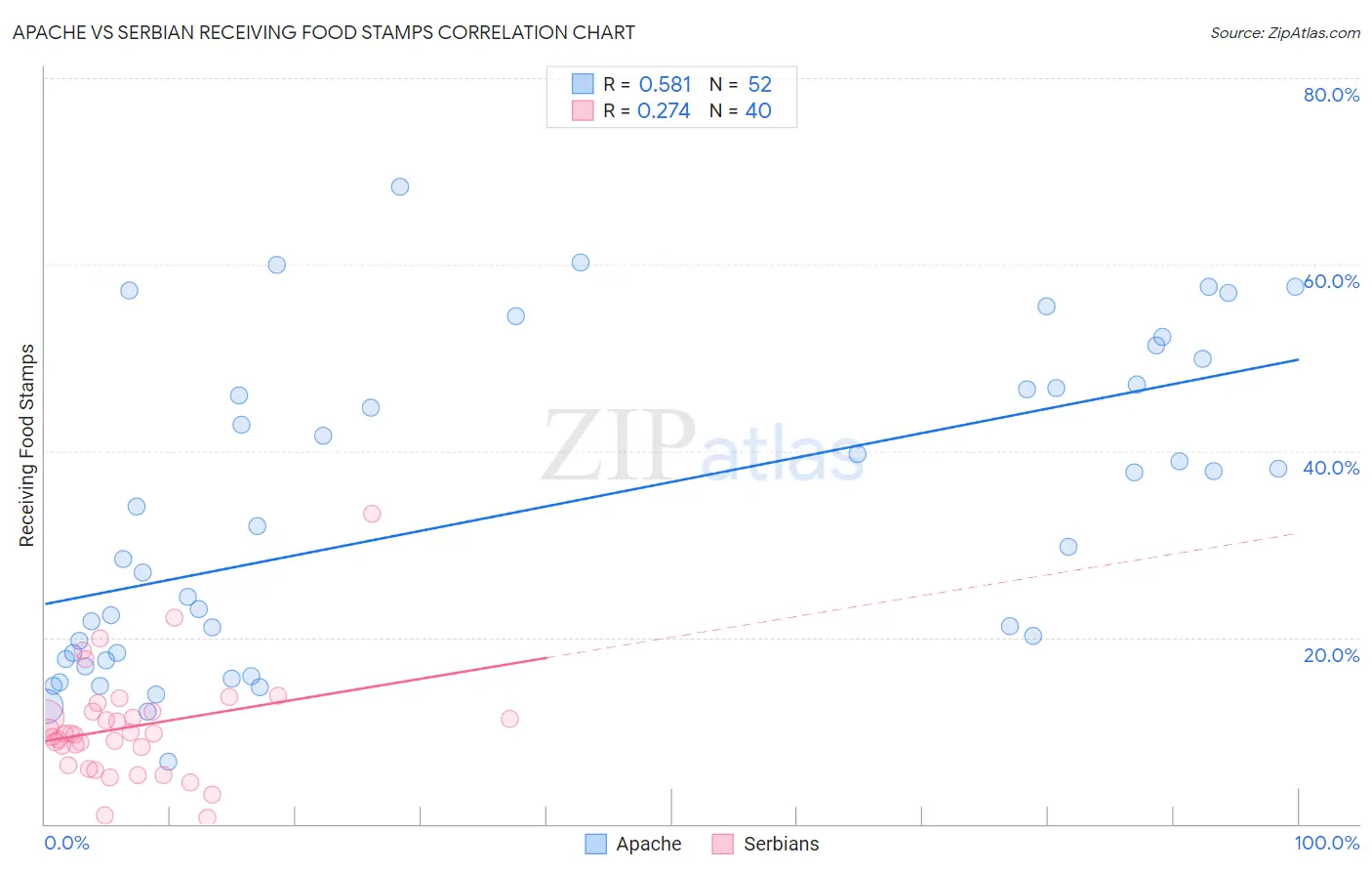 Apache vs Serbian Receiving Food Stamps