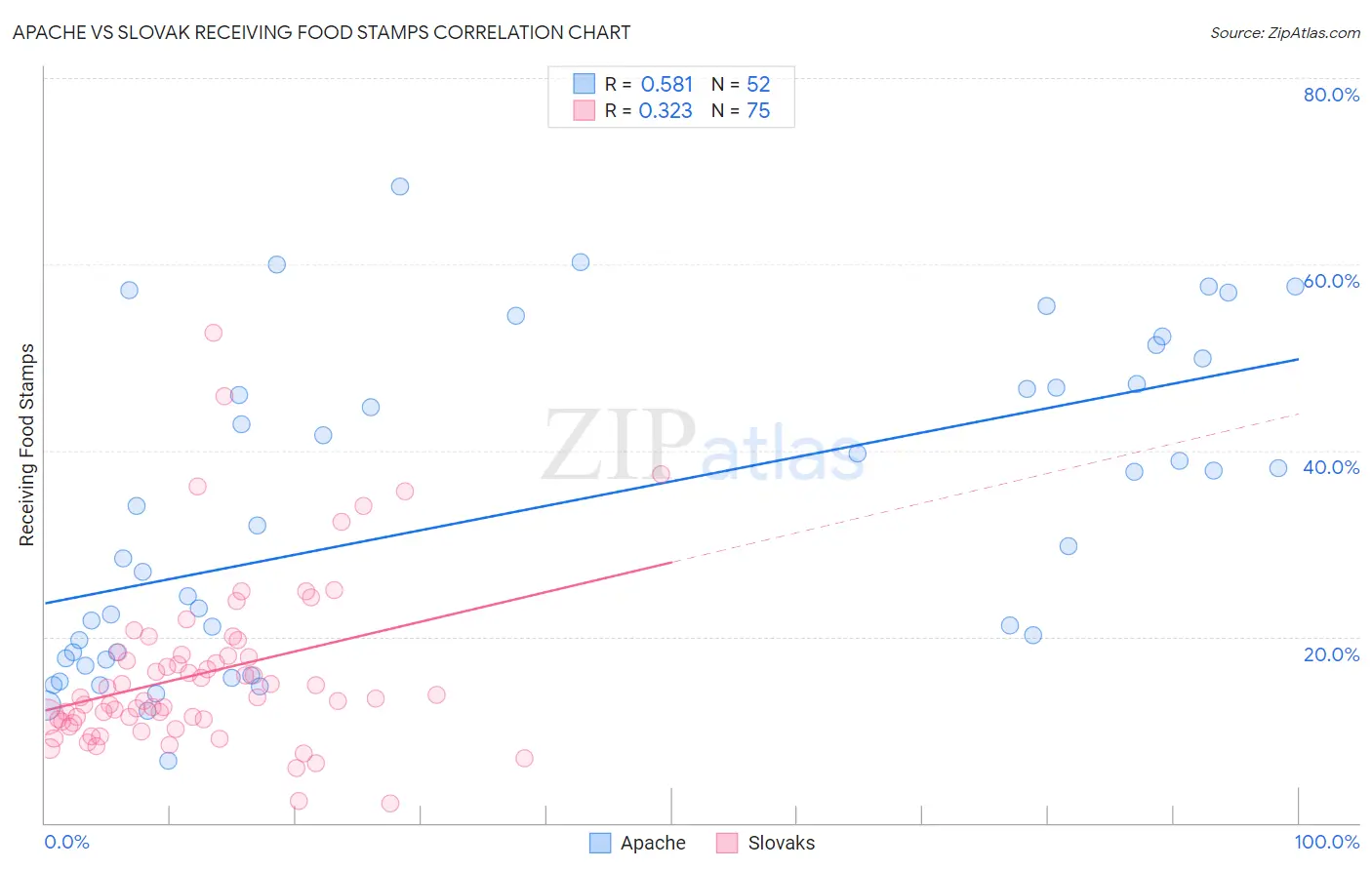 Apache vs Slovak Receiving Food Stamps