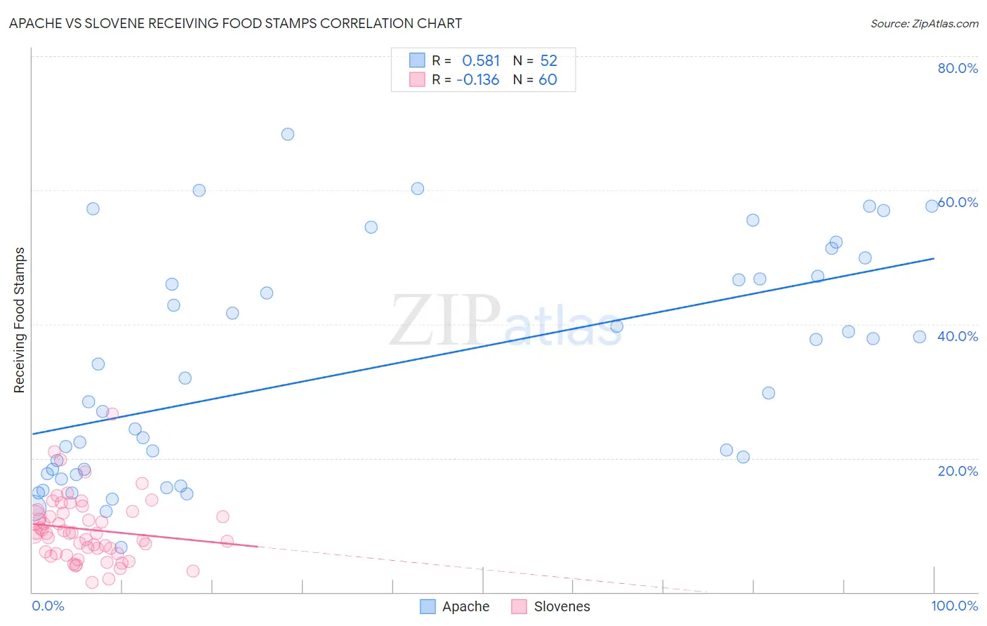 Apache vs Slovene Receiving Food Stamps