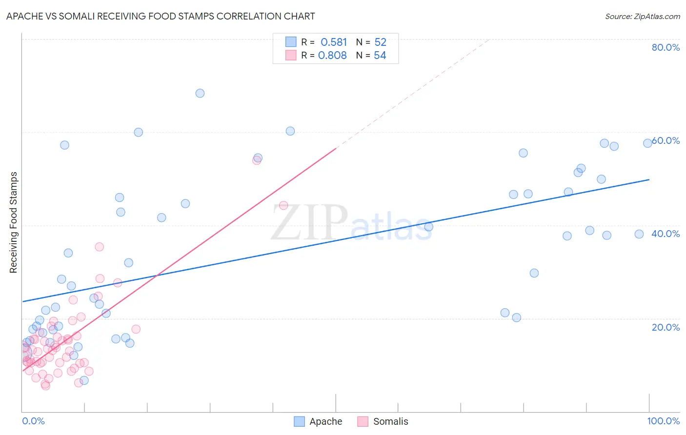 Apache vs Somali Receiving Food Stamps