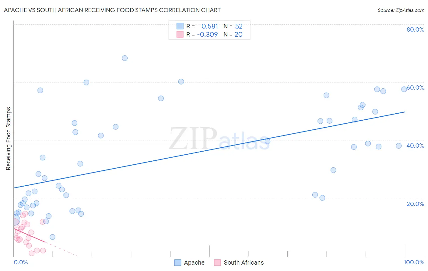 Apache vs South African Receiving Food Stamps